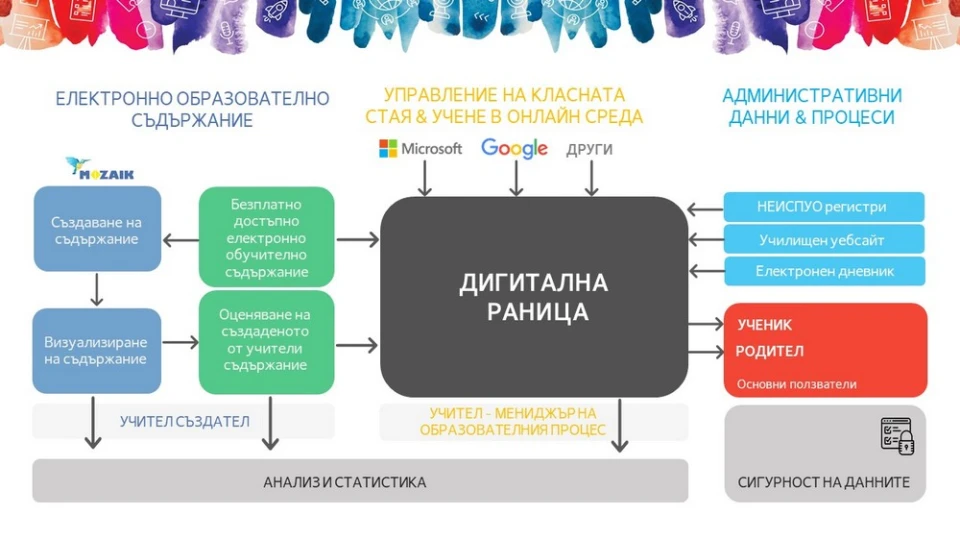 "Дигитална раница" - национална платформа за образователни услуги и съдържание